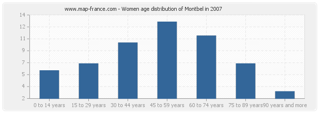 Women age distribution of Montbel in 2007