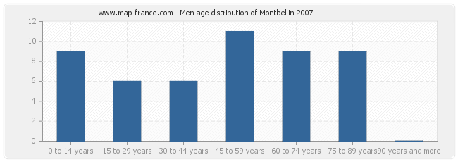 Men age distribution of Montbel in 2007