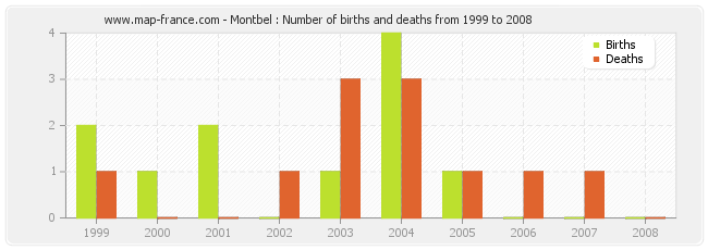 Montbel : Number of births and deaths from 1999 to 2008