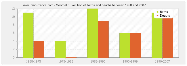 Montbel : Evolution of births and deaths between 1968 and 2007