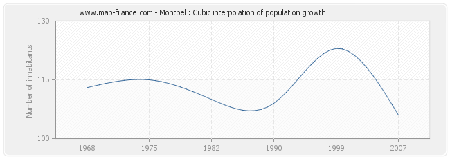 Montbel : Cubic interpolation of population growth