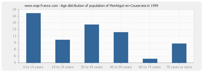 Age distribution of population of Montégut-en-Couserans in 1999