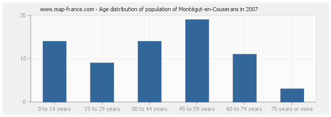 Age distribution of population of Montégut-en-Couserans in 2007