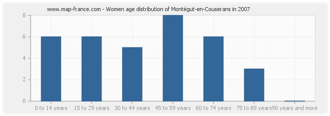 Women age distribution of Montégut-en-Couserans in 2007