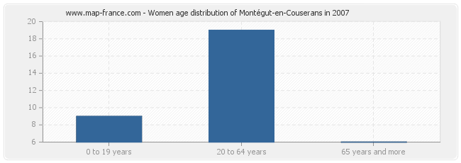 Women age distribution of Montégut-en-Couserans in 2007