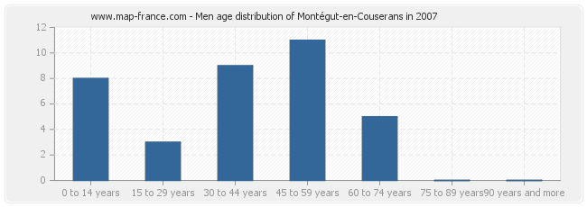 Men age distribution of Montégut-en-Couserans in 2007