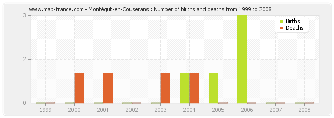 Montégut-en-Couserans : Number of births and deaths from 1999 to 2008