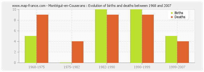 Montégut-en-Couserans : Evolution of births and deaths between 1968 and 2007
