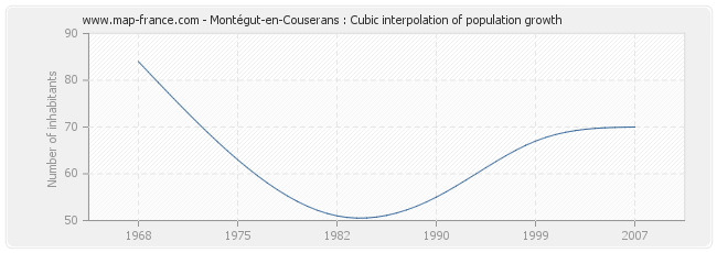Montégut-en-Couserans : Cubic interpolation of population growth