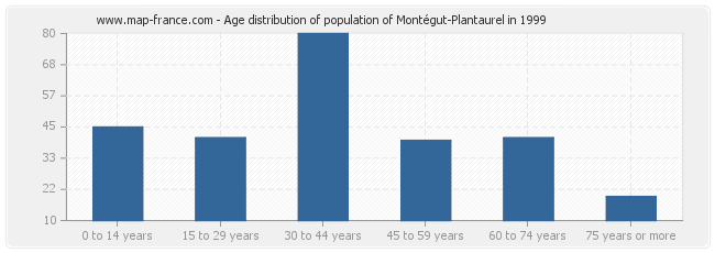 Age distribution of population of Montégut-Plantaurel in 1999
