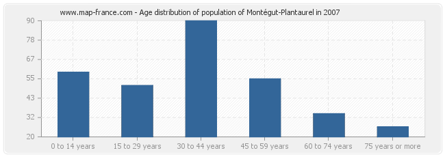 Age distribution of population of Montégut-Plantaurel in 2007