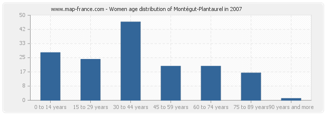 Women age distribution of Montégut-Plantaurel in 2007
