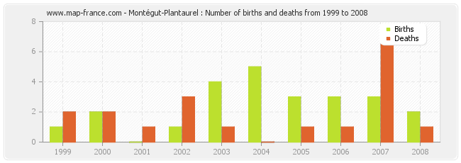 Montégut-Plantaurel : Number of births and deaths from 1999 to 2008