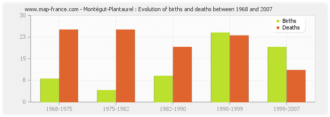 Montégut-Plantaurel : Evolution of births and deaths between 1968 and 2007