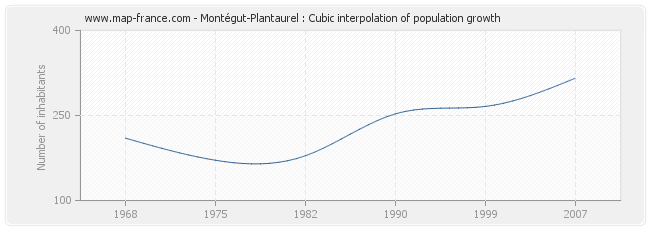 Montégut-Plantaurel : Cubic interpolation of population growth
