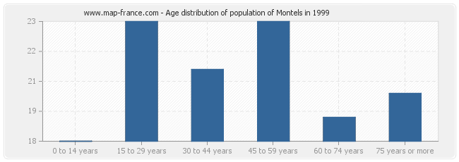 Age distribution of population of Montels in 1999