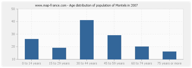 Age distribution of population of Montels in 2007