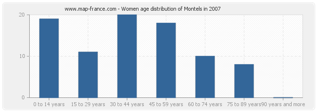 Women age distribution of Montels in 2007