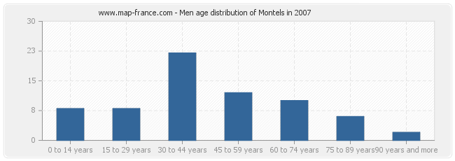Men age distribution of Montels in 2007