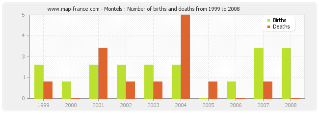Montels : Number of births and deaths from 1999 to 2008
