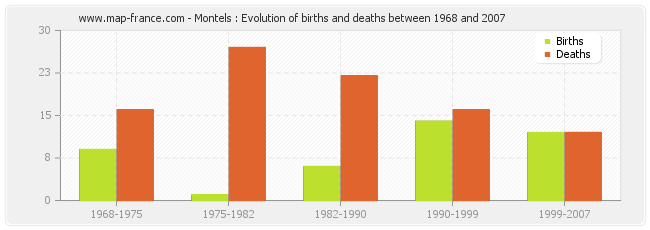 Montels : Evolution of births and deaths between 1968 and 2007