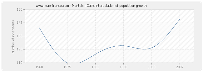 Montels : Cubic interpolation of population growth