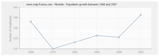 Population Montels