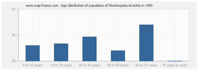 Age distribution of population of Montesquieu-Avantès in 1999
