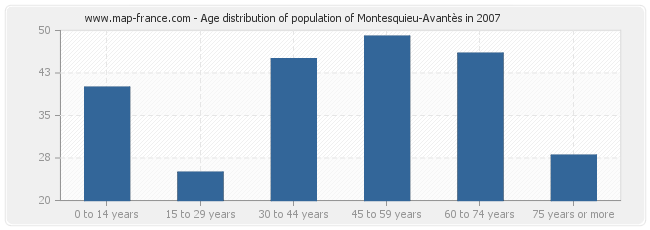 Age distribution of population of Montesquieu-Avantès in 2007