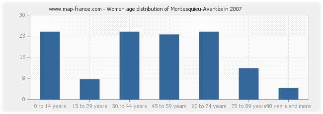 Women age distribution of Montesquieu-Avantès in 2007