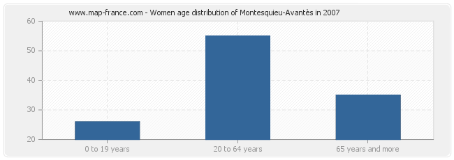 Women age distribution of Montesquieu-Avantès in 2007