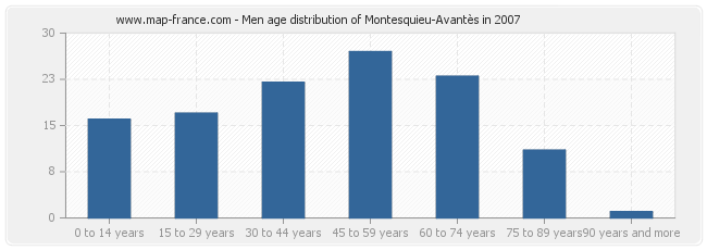 Men age distribution of Montesquieu-Avantès in 2007