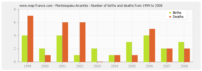 Montesquieu-Avantès : Number of births and deaths from 1999 to 2008