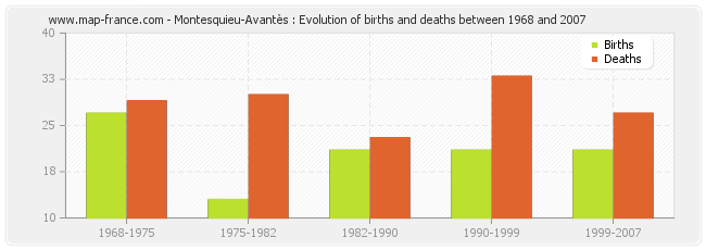 Montesquieu-Avantès : Evolution of births and deaths between 1968 and 2007