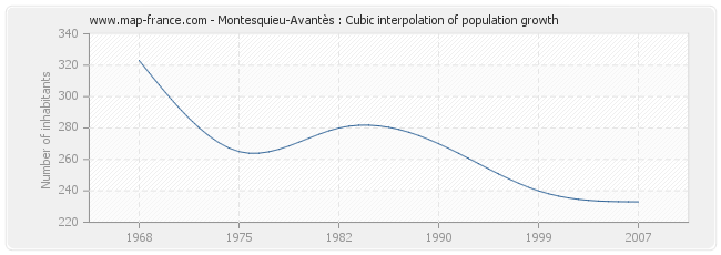 Montesquieu-Avantès : Cubic interpolation of population growth