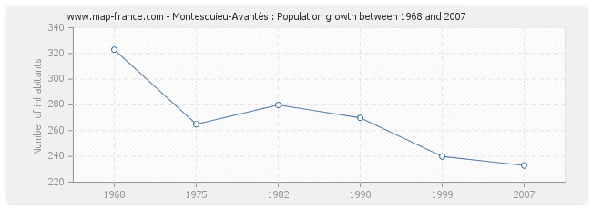 Population Montesquieu-Avantès
