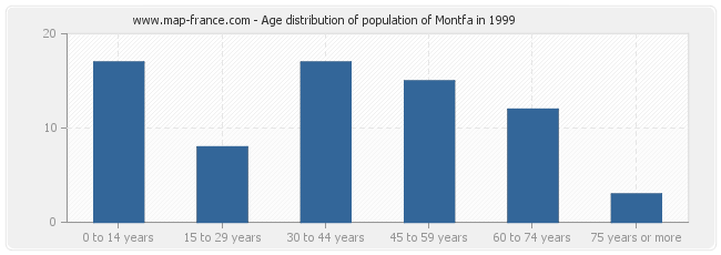 Age distribution of population of Montfa in 1999