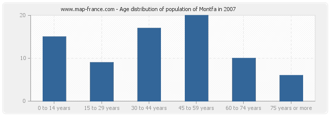 Age distribution of population of Montfa in 2007