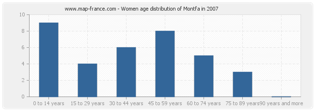 Women age distribution of Montfa in 2007