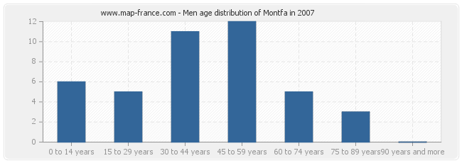 Men age distribution of Montfa in 2007