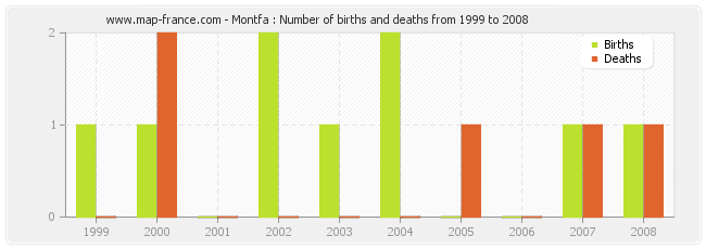 Montfa : Number of births and deaths from 1999 to 2008