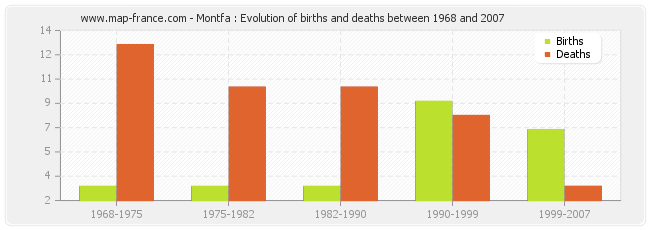 Montfa : Evolution of births and deaths between 1968 and 2007
