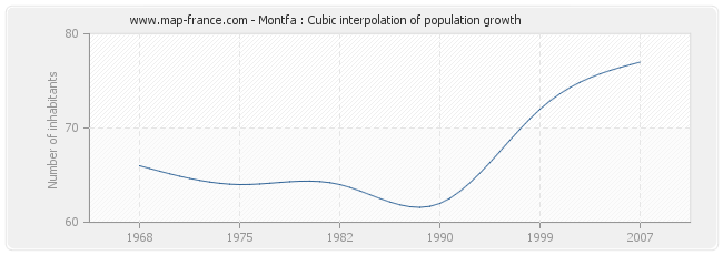 Montfa : Cubic interpolation of population growth