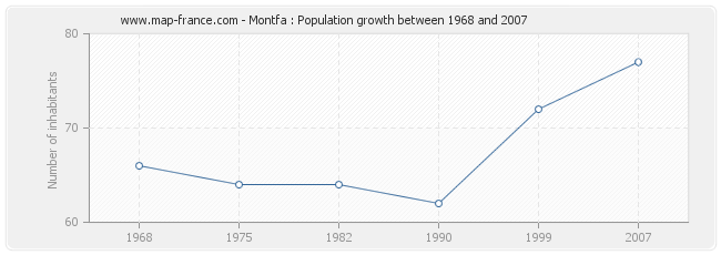 Population Montfa