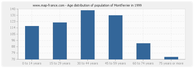 Age distribution of population of Montferrier in 1999