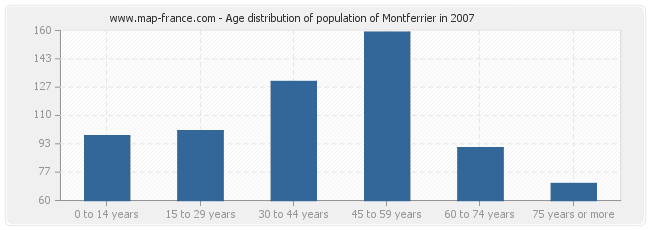 Age distribution of population of Montferrier in 2007