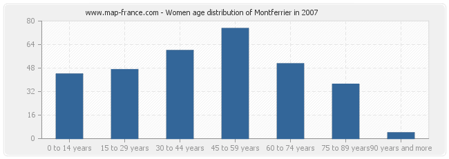 Women age distribution of Montferrier in 2007