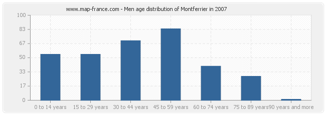 Men age distribution of Montferrier in 2007