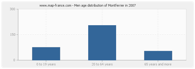 Men age distribution of Montferrier in 2007