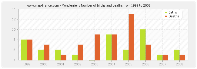 Montferrier : Number of births and deaths from 1999 to 2008
